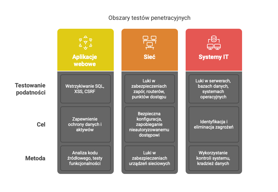 Testy penetracyjne – czego dotyczą? Aplikacje, sieć, systemy IT
