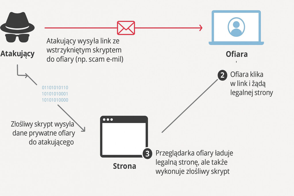 Schemat ilustrujący atak XSS – od wysłania złośliwego linku po przejęcie danych użytkownika przez skrypt wstrzyknięty na stronie internetowej.