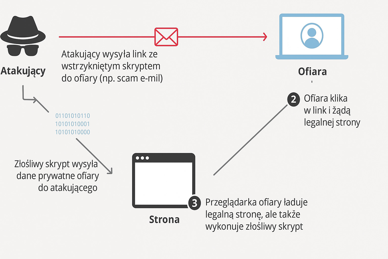 Atak Cross-Site Scripting (XSS) – od wysłania złośliwego linku po przejęcie danych użytkownika przez skrypt wstrzyknięty na stronie internetowej.