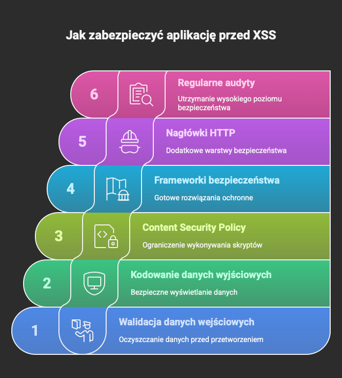 Jak zabezpieczyć aplikację przed Cross-site scripting (XSS)