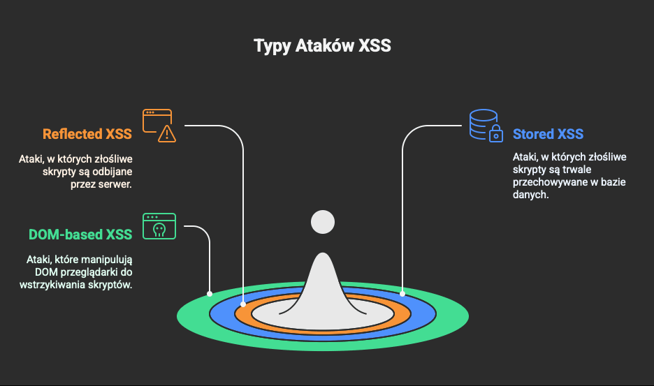 Typy ataków Cross-site scripting (XSS) - visual selection