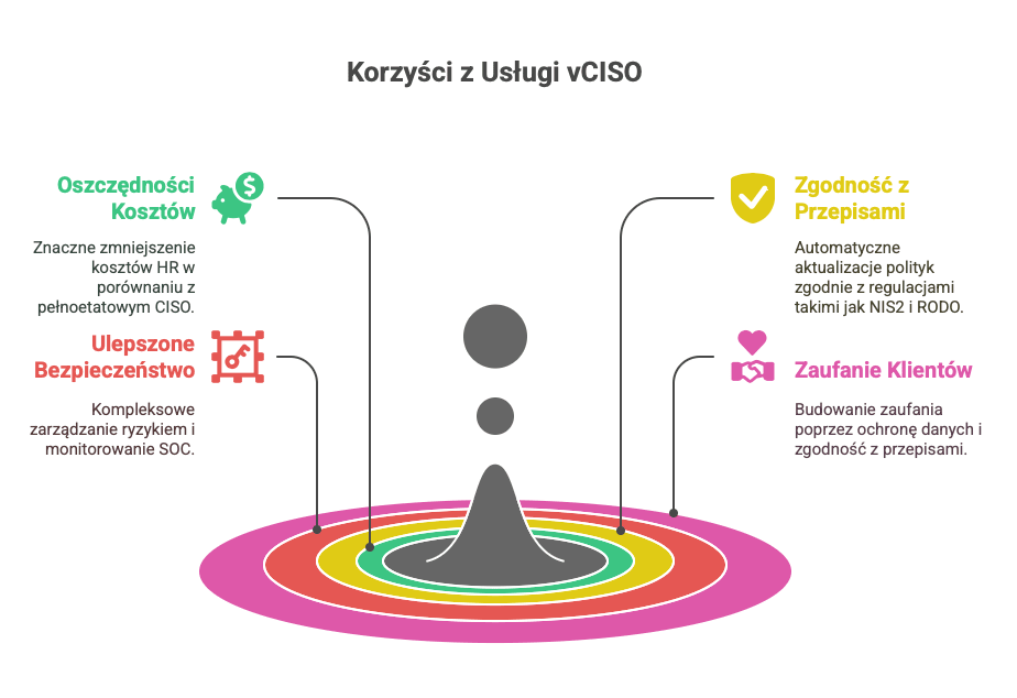 Korzyści z Usługi vCISO