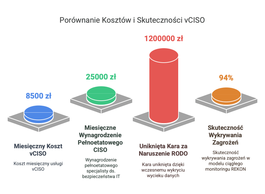 Porównanie Kosztów i Skuteczności vCISO