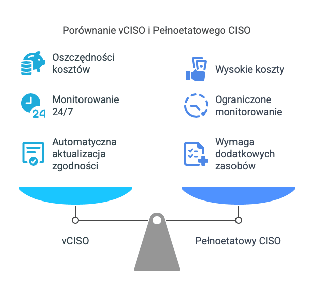 Porównanie vCISO i Pełnoetatowego CISO