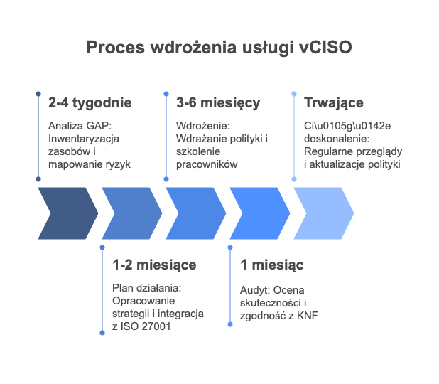Proces wdrożenia usługi vCISO