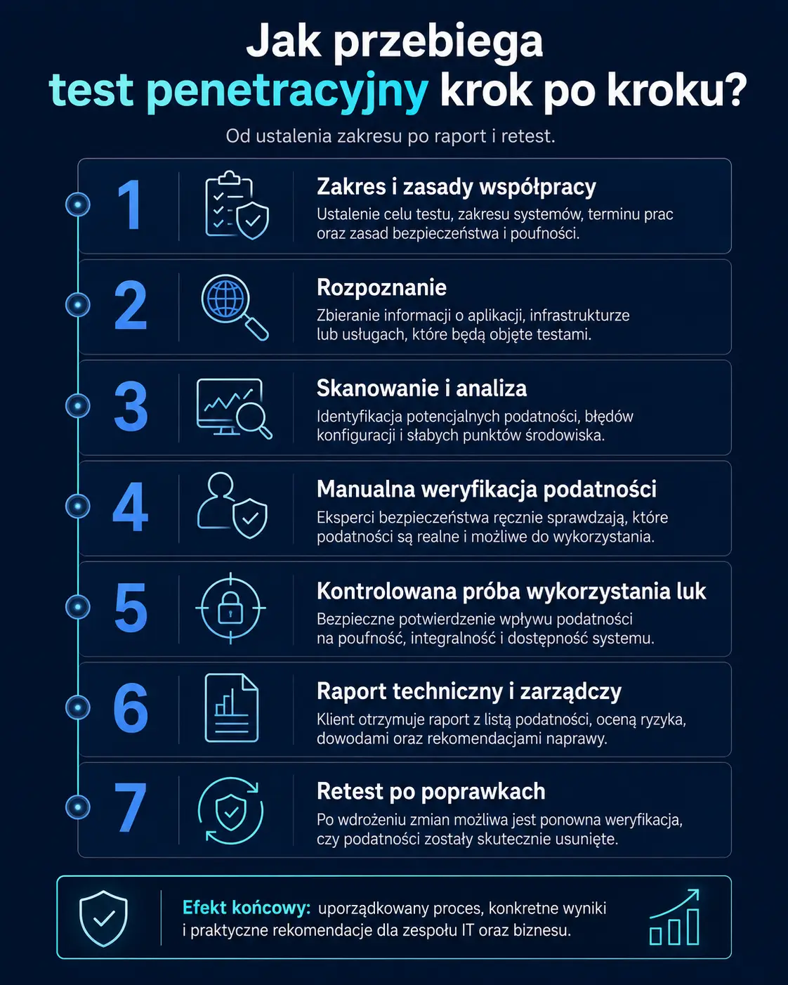 Etapy testu penetracyjnego od ustalenia zakresu po raport i retest