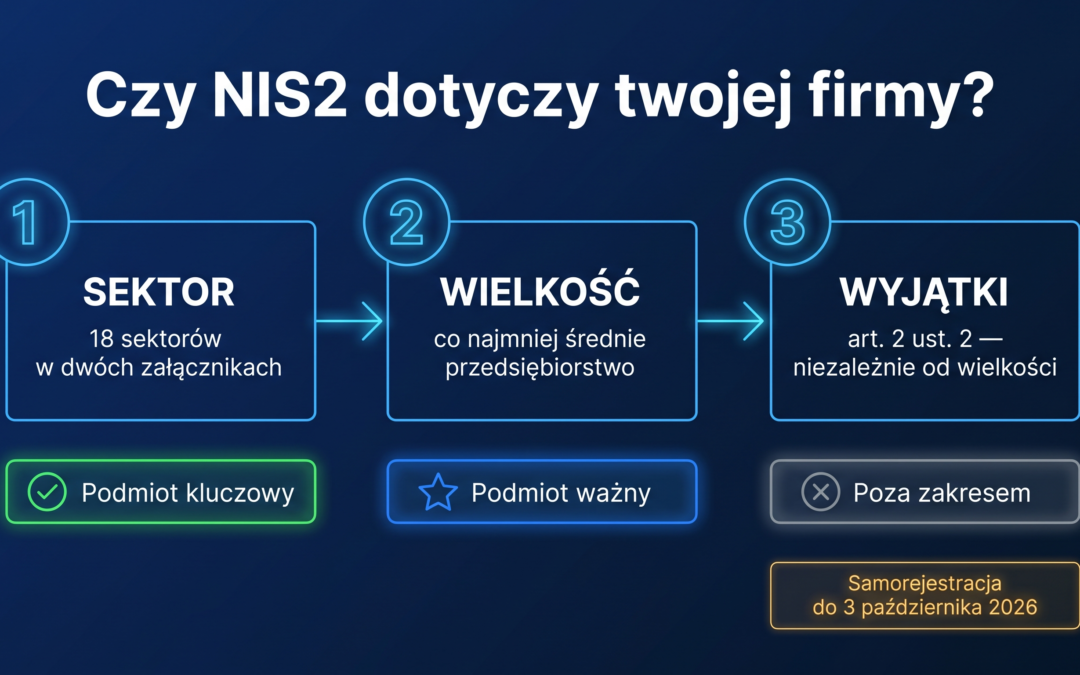 Schemat kwalifikacji do NIS2 w trzech krokach: sektor, wielkość podmiotu i wyjątki z art. 2 ust. 2, z wynikami podmiot kluczowy, podmiot ważny albo poza zakresem