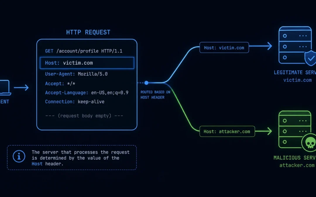 Reset hasła, który resetuje wszystko: Host Header Injection