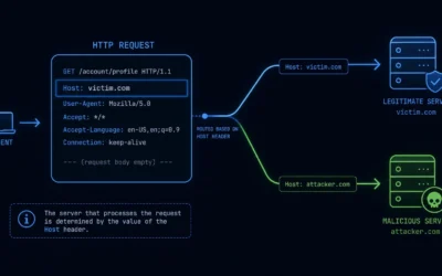 Reset hasła, który resetuje wszystko: Host Header Injection