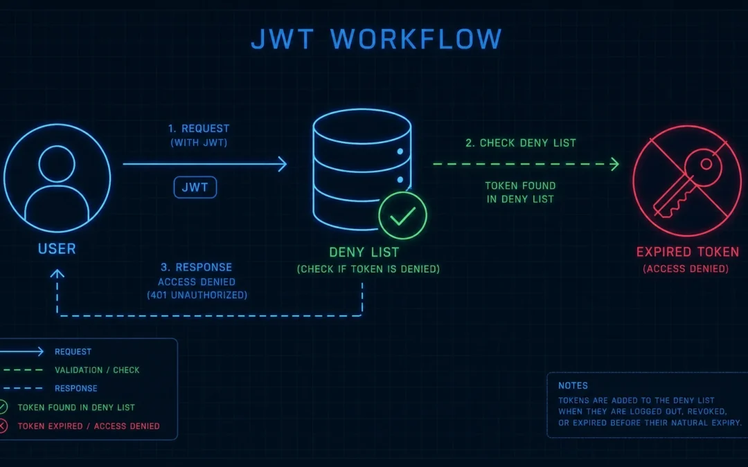 Schemat ataku: token JWT nadal ważny po wylogowaniu, backend bez listy unieważnionych tokenów odrzuca żądanie dopiero po wdrożeniu deny listy
