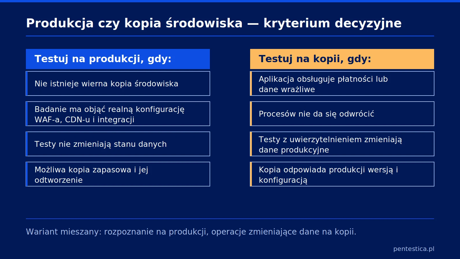 Zestawienie dwóch kolumn z kryteriami wyboru środowiska testu: cztery przesłanki za testem na produkcji i cztery za testem na kopii środowiska.