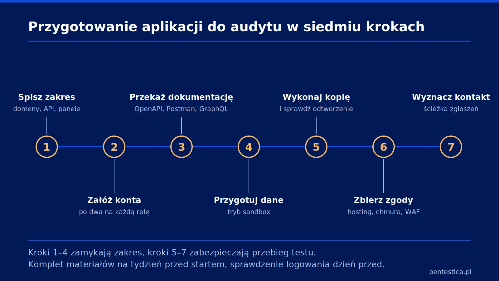 Oś czasu z siedmioma krokami przygotowania aplikacji do audytu, od spisania zakresu po wyznaczenie kontaktu awaryjnego.