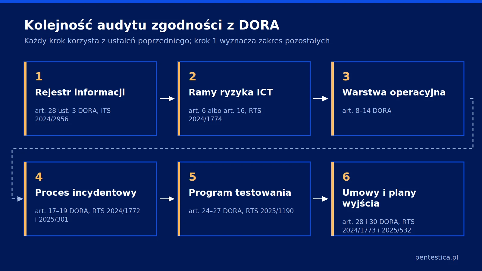 Schemat sześciu kroków audytu zgodności z DORA z podstawą prawną każdego kroku, od rejestru informacji do umów i planów wyjścia.