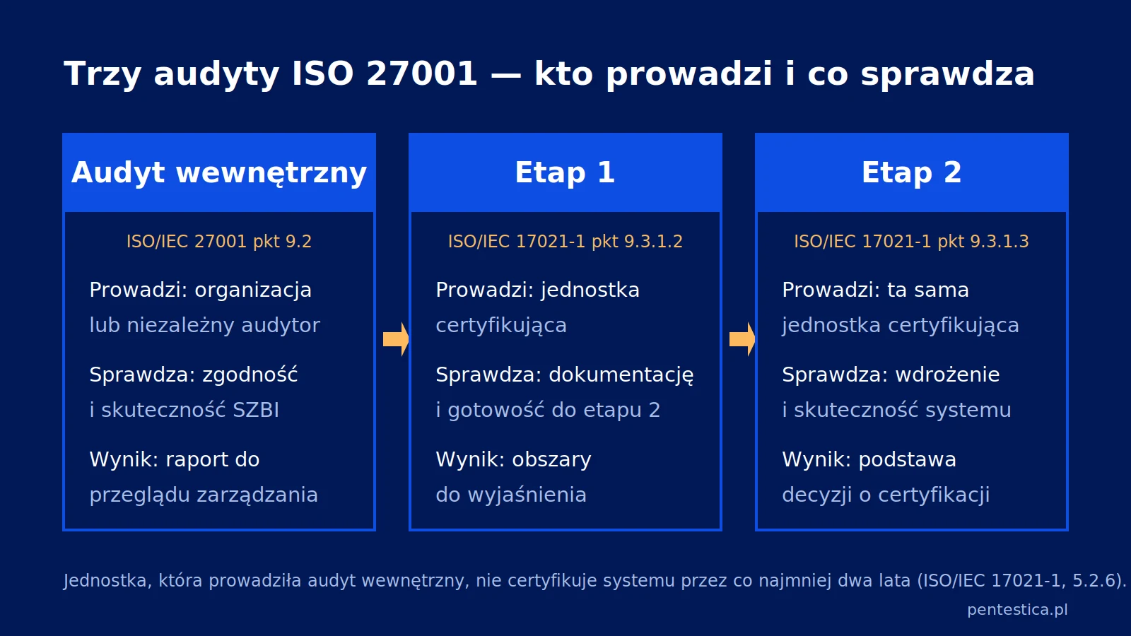 Schemat trzech audytów ISO/IEC 27001: audyt wewnętrzny, etap 1 i etap 2, z wykonawcą, zakresem i wynikiem każdego z nich.