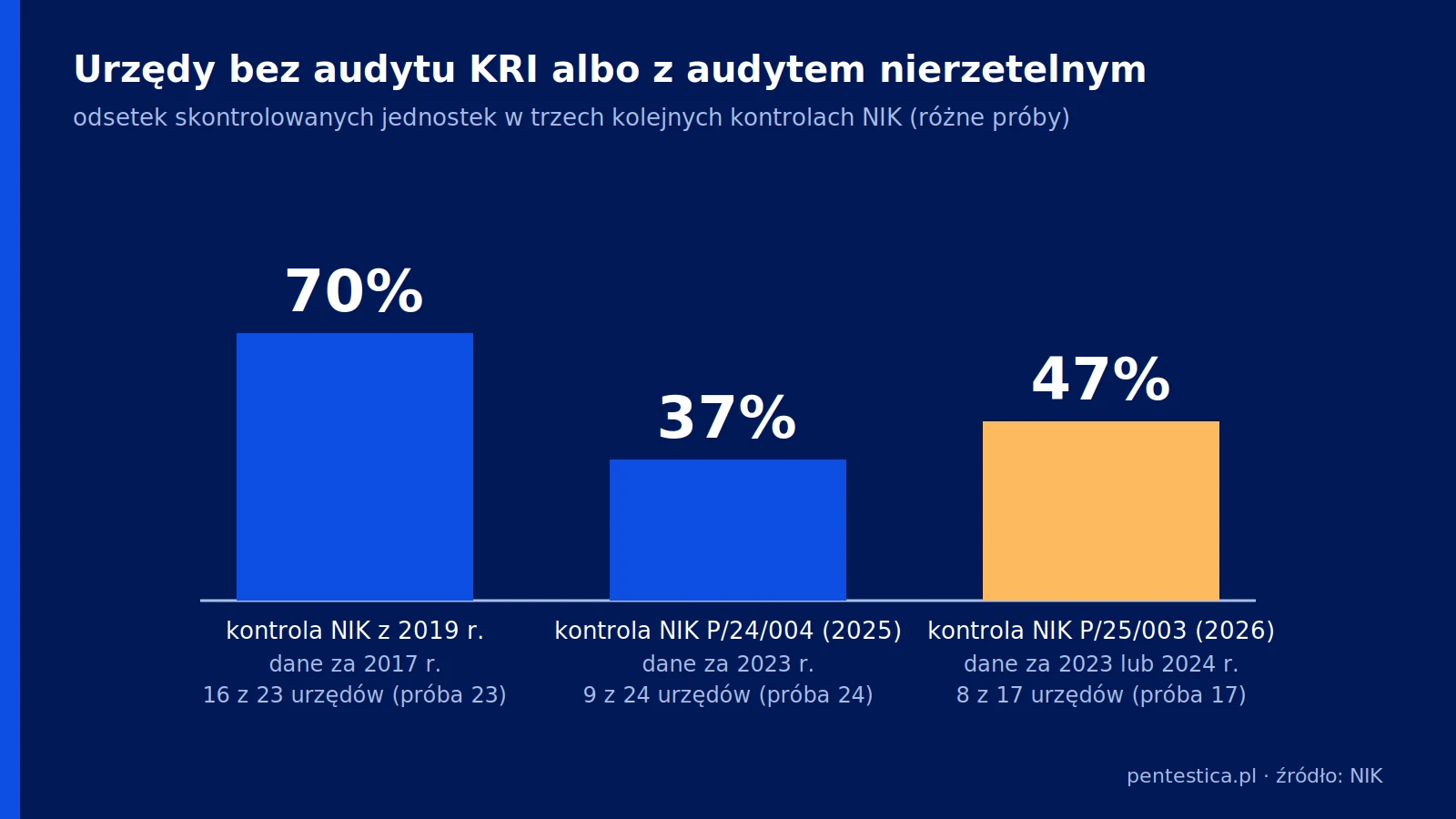 Wykres słupkowy pokazuje odsetek urzędów bez audytu KRI albo z audytem nierzetelnym w trzech kontrolach NIK: 70% za 2017 rok, 37% za 2023 rok i 47% za lata 2023–2024.