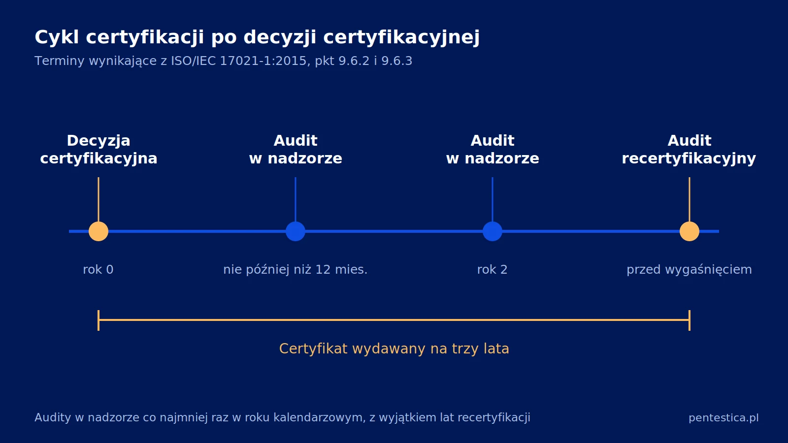Oś czasu cyklu certyfikacji ISO/IEC 27001 z terminami auditów w nadzorze i auditu recertyfikacyjnego.