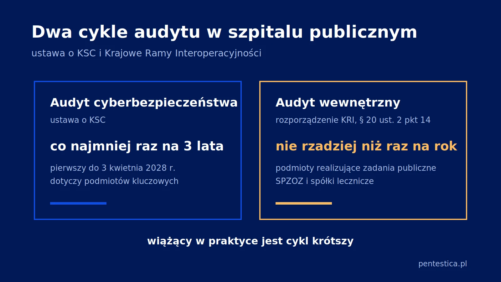 Porównanie dwóch obowiązków audytowych szpitala publicznego: audyt cyberbezpieczeństwa z ustawy o KSC co najmniej raz na trzy lata obok audytu wewnętrznego bezpieczeństwa informacji z rozporządzenia KRI nie rzadziej niż raz na rok.