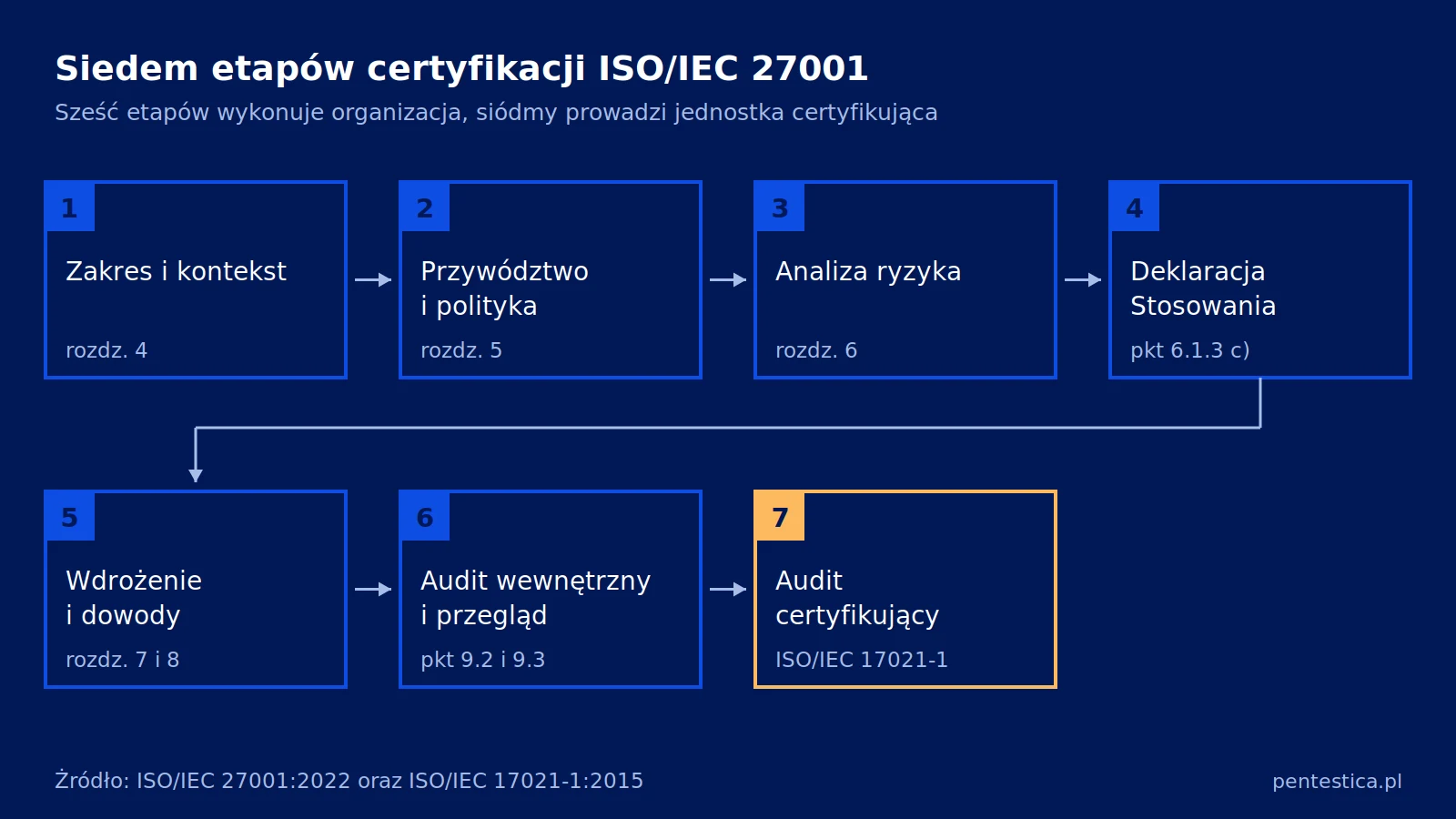 Schemat siedmiu etapów certyfikacji ISO/IEC 27001 z rozdziałami normy przypisanymi do każdego etapu.