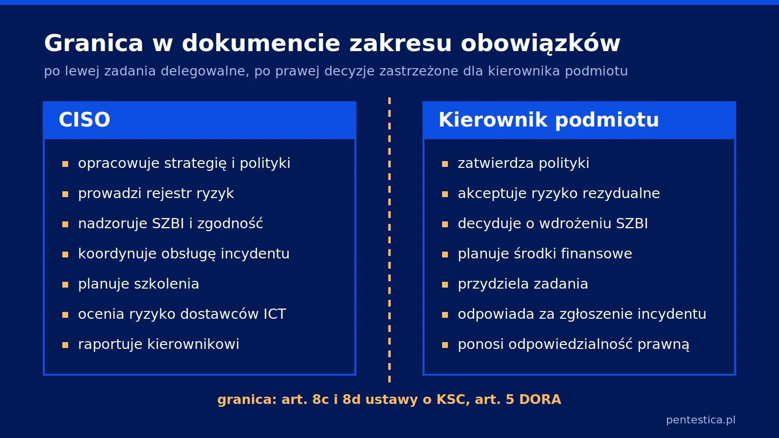 Diagram dzielący zadania na dwie kolumny: po lewej zadania CISO, takie jak opracowanie strategii i prowadzenie rejestru ryzyk, po prawej decyzje kierownika podmiotu, takie jak zatwierdzenie polityk i akceptacja ryzyka rezydualnego.