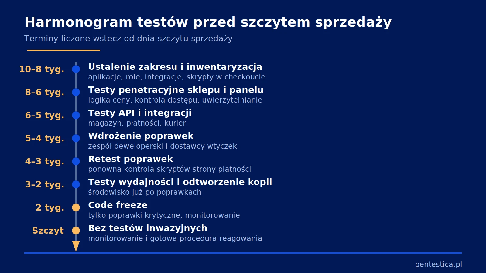 Oś czasu ośmiu etapów testów bezpieczeństwa sklepu, od ustalenia zakresu dziesięć tygodni przed szczytem sprzedaży po code freeze.