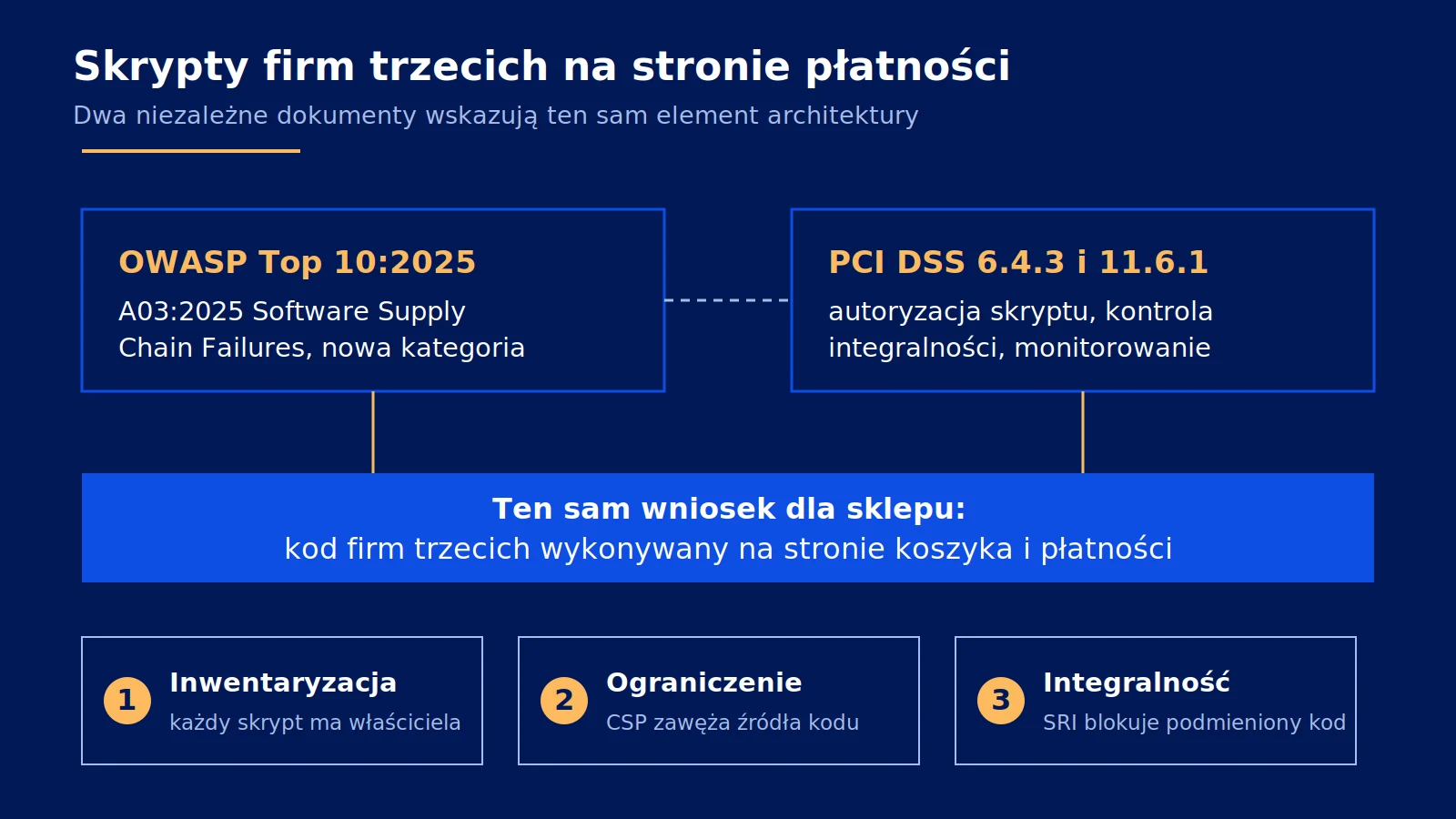 Schemat: OWASP A03:2025 i wymagania PCI DSS 6.4.3 oraz 11.6.1 wskazują skrypty firm trzecich na stronie płatności, plus trzy kroki kontroli.