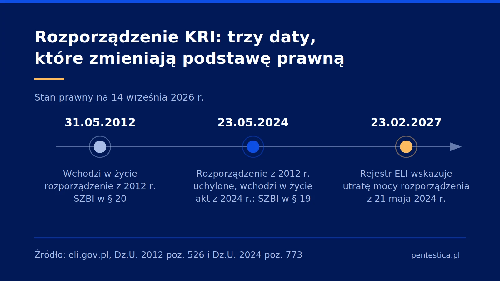 Oś czasu trzech dat rozporządzeń o Krajowych Ramach Interoperacyjności: 31 maja 2012 r., 23 maja 2024 r. i 23 lutego 2027 r.