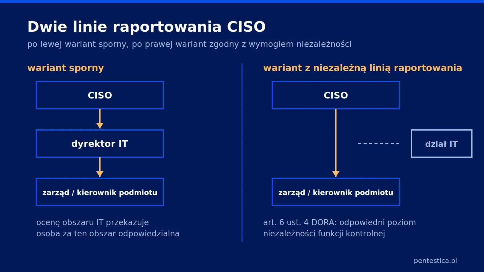 Schemat porównujący dwie linie raportowania CISO: wariant, w którym CISO raportuje przez dyrektora IT, oraz wariant, w którym raportuje bezpośrednio do kierownika podmiotu.
