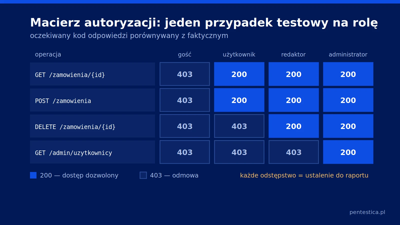 Macierz autoryzacji dla czterech operacji i czterech ról użytkownika, z oczekiwanym kodem odpowiedzi 200 dla dostępu dozwolonego i 403 dla odmowy.