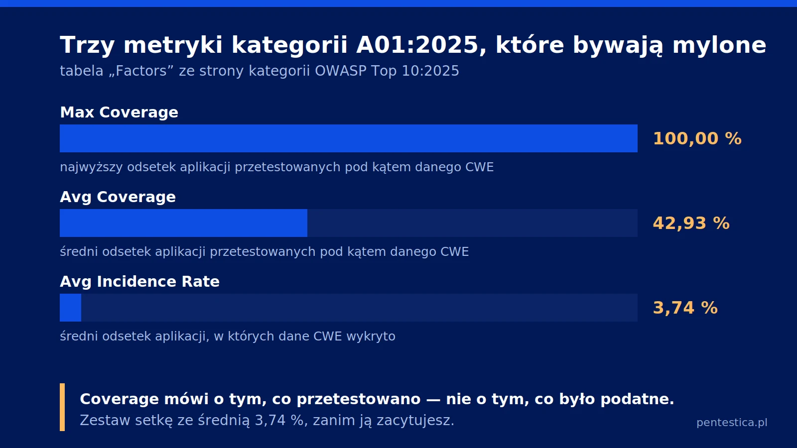Wykres słupkowy trzech metryk kategorii A01:2025 z OWASP Top 10: Max Coverage 100,00 procent, Avg Coverage 42,93 procent i średnia częstość występowania 3,74 procent, z wyjaśnieniem, że pokrycie testami to nie odsetek aplikacji podatnych.