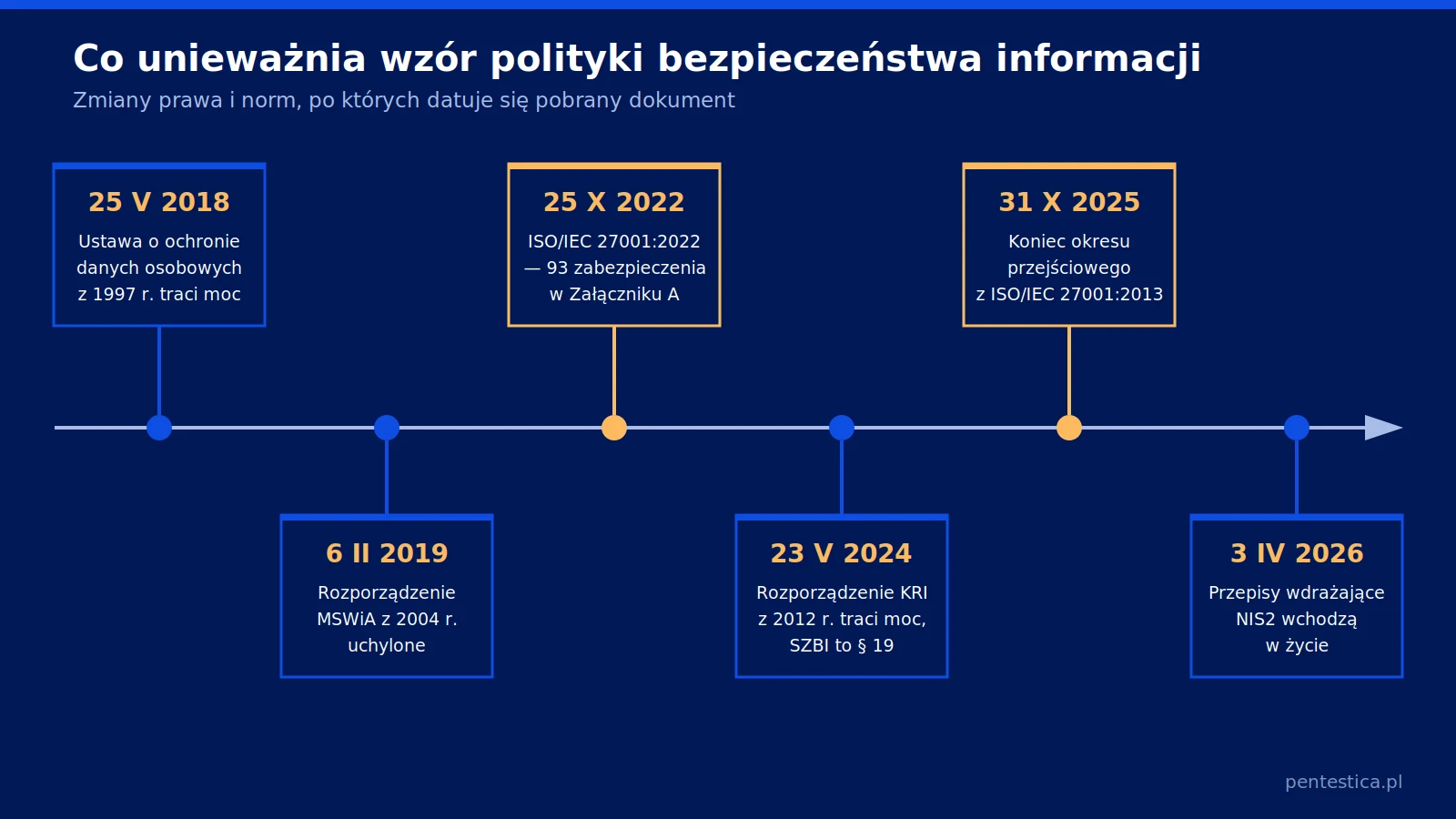 Oś czasu sześciu zmian prawa i norm z lat 2018-2026, które dezaktualizują wzory polityki bezpieczeństwa informacji.