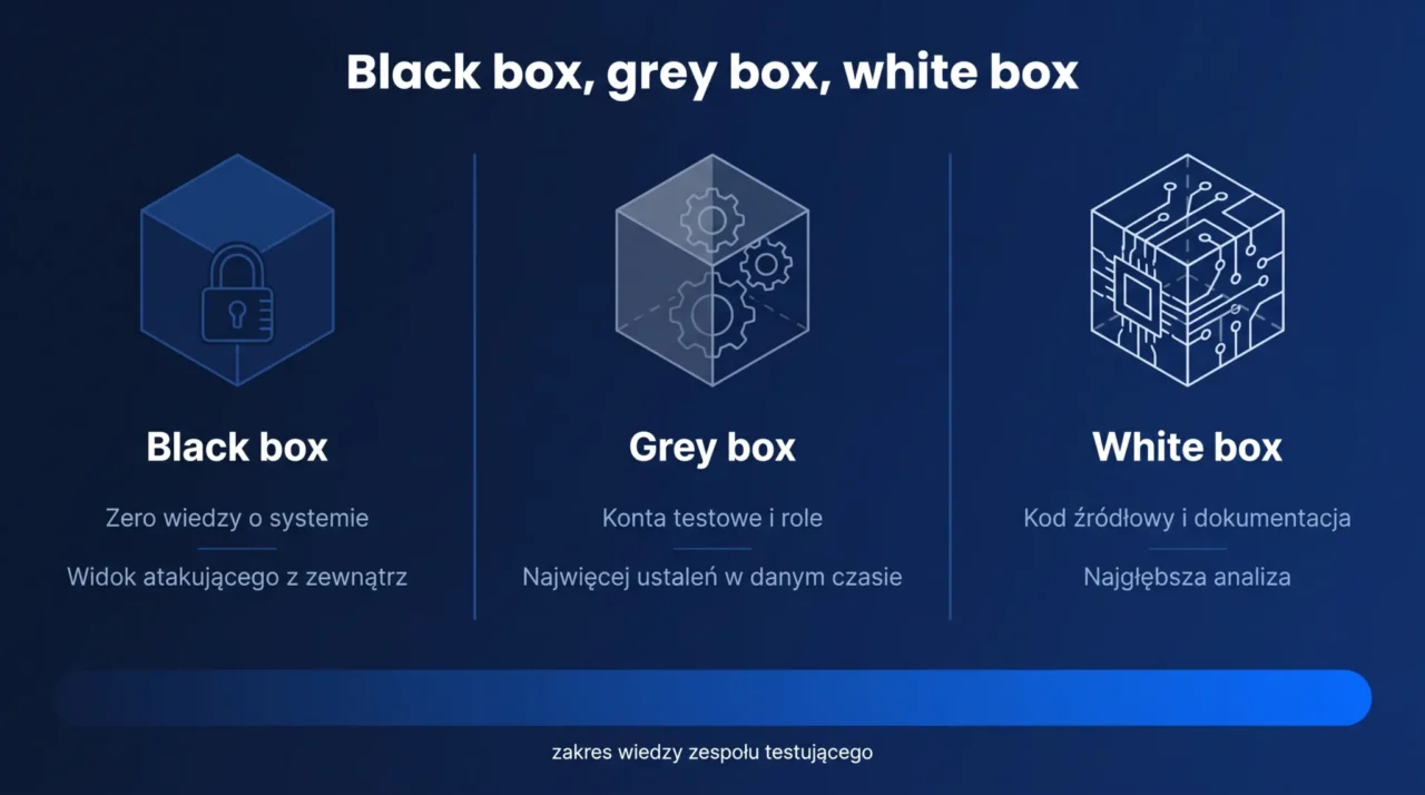 Porównanie pentestów black box, grey box i white box według wiedzy testera o systemie