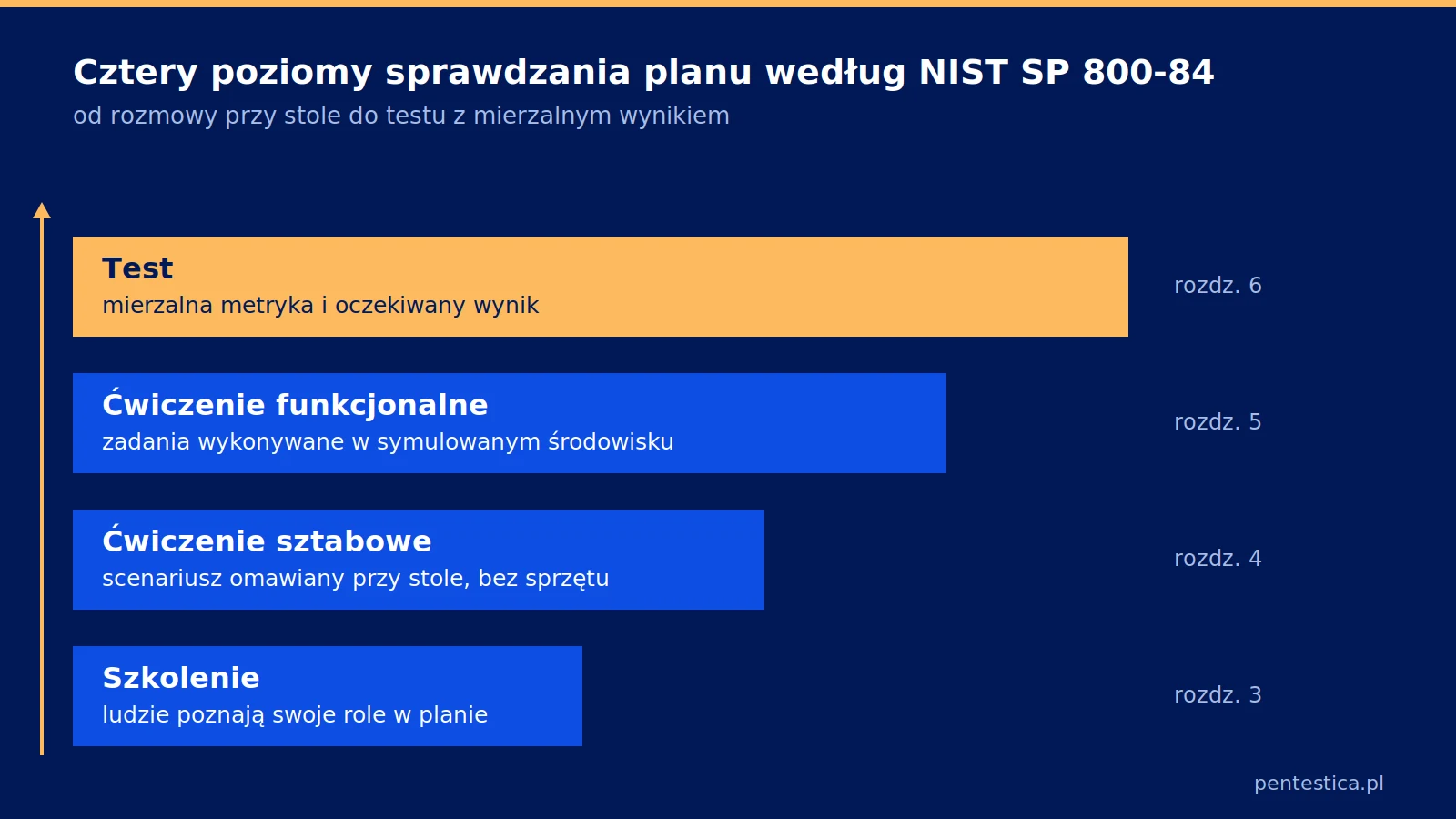 Drabinka czterech poziomów sprawdzania planu ciągłości działania według NIST SP 800-84: szkolenie, ćwiczenie sztabowe przy stole, ćwiczenie funkcjonalne w symulowanym środowisku i test z mierzalną metryką.