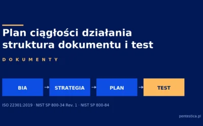 Plan ciągłości działania — struktura dokumentu i test, który sprawdza, czy działa