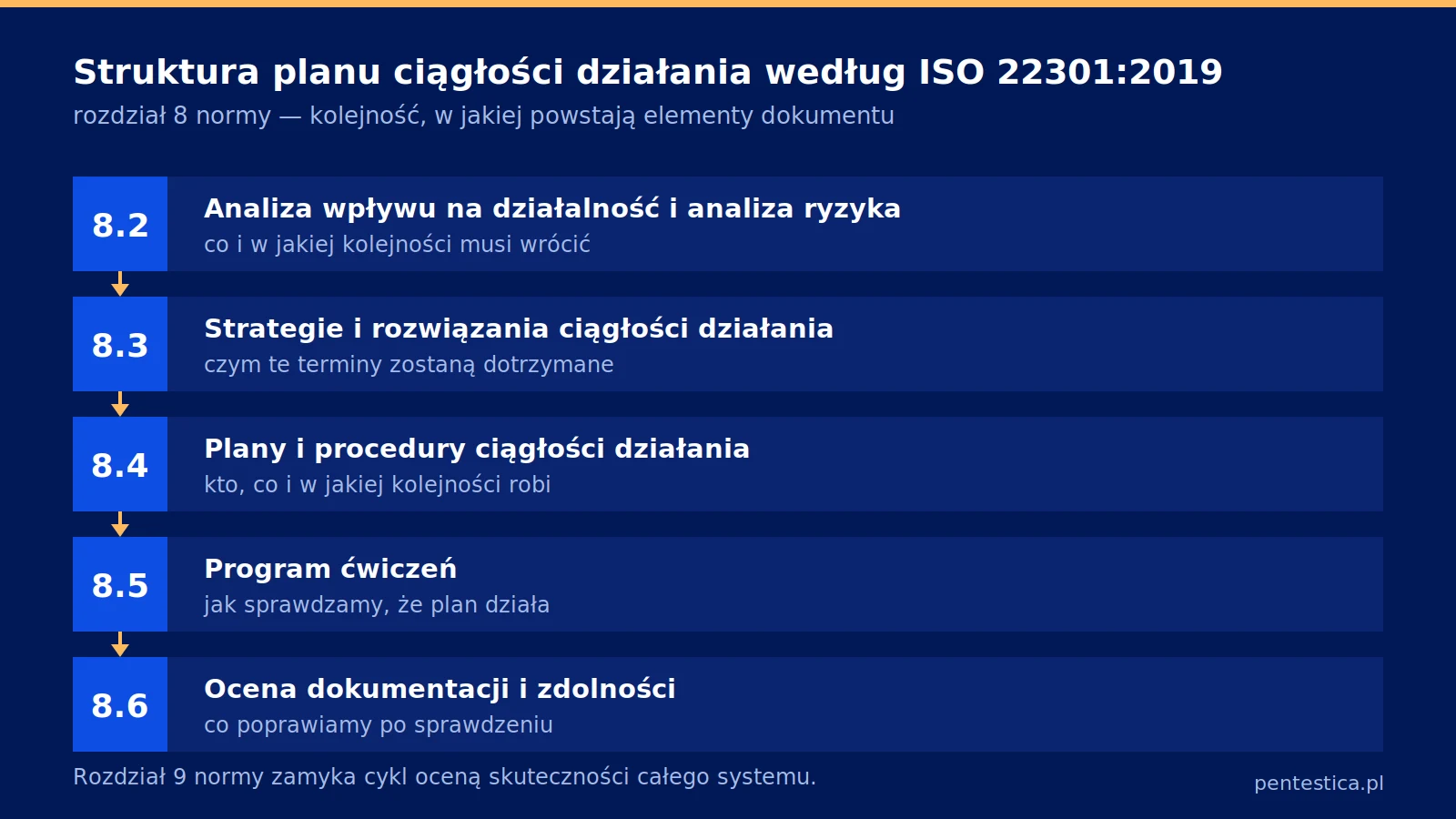 Schemat pokazujący pięć elementów planu ciągłości działania według rozdziału 8 normy ISO 22301:2019: analiza wpływu na działalność i analiza ryzyka, strategie i rozwiązania, plany i procedury, program ćwiczeń oraz ocena dokumentacji i zdolności.