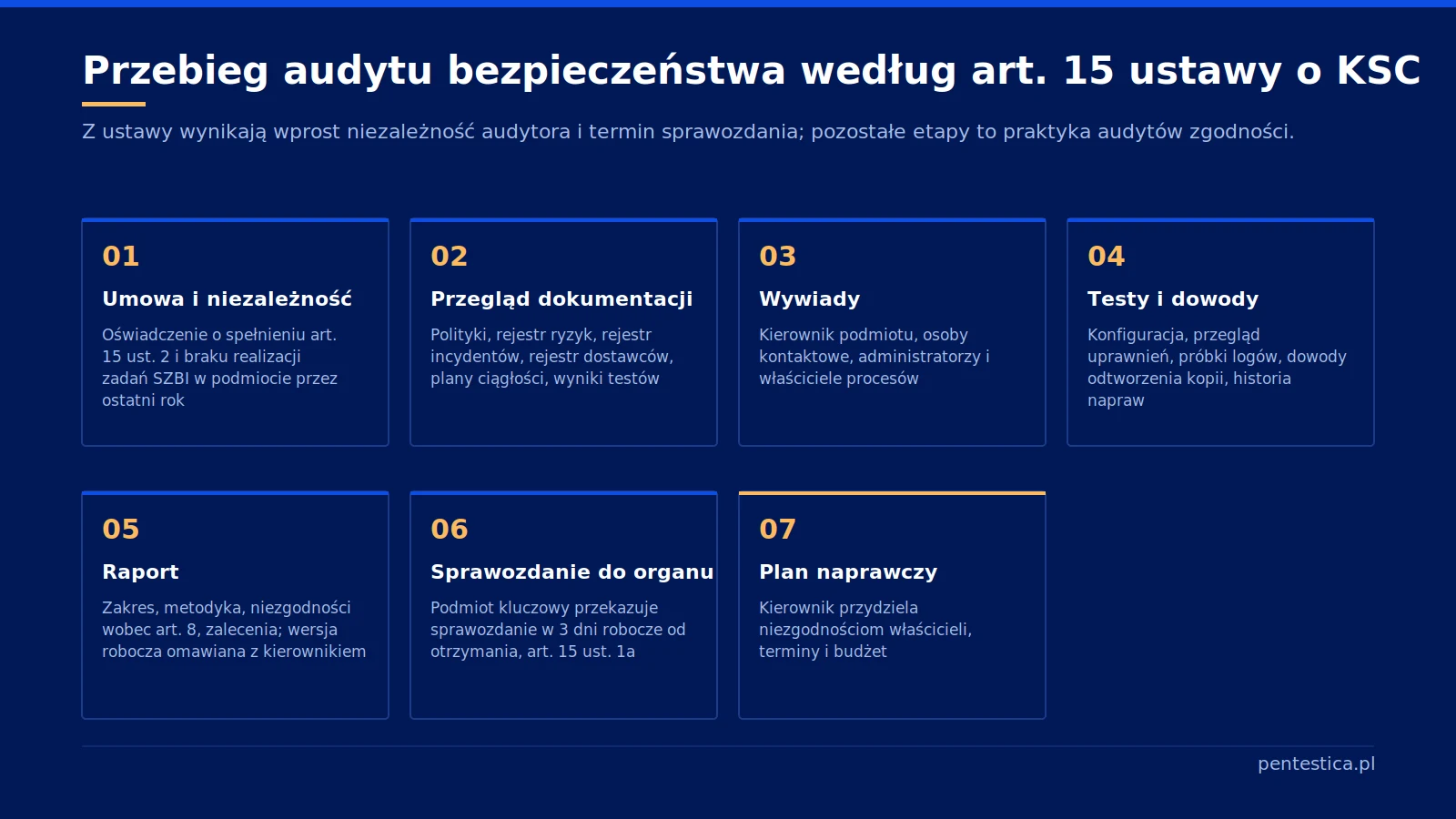 Schemat siedmiu etapów audytu bezpieczeństwa według art. 15 ustawy o KSC, od umowy i oświadczenia o niezależności audytora po plan naprawczy.