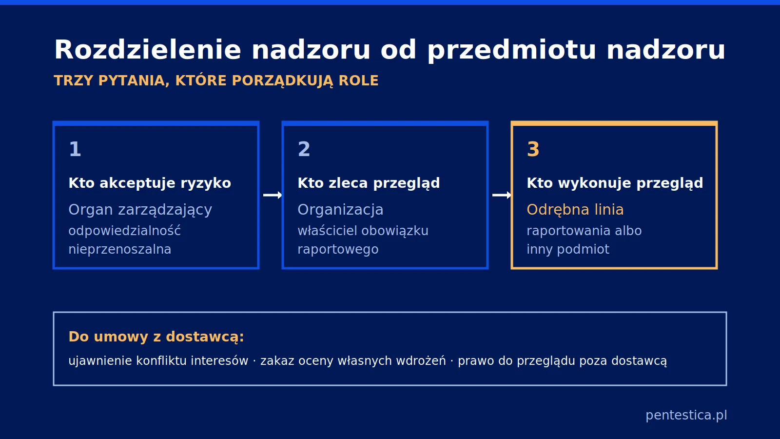 Schemat rozdzielenia ról: organ zarządzający akceptuje ryzyko, organizacja zleca przegląd, a wykonuje go zespół z odrębną linią raportowania albo inny podmiot; pod spodem trzy zapisy do umowy z dostawcą.