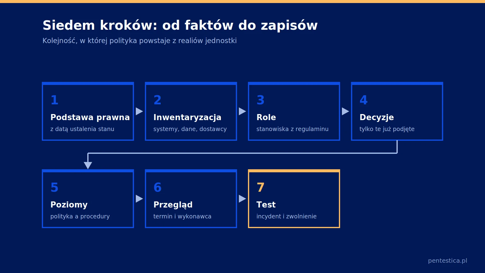 Schemat siedmiu kroków pisania polityki bezpieczeństwa informacji, od podstawy prawnej do testu zapisów.