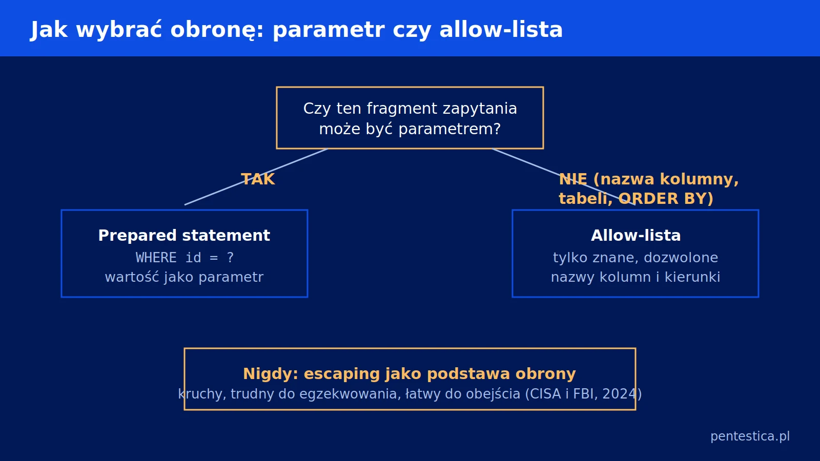 Diagram decyzyjny: jeśli fragment zapytania może być parametrem, użyj prepared statement; jeśli nie (nazwa kolumny, tabeli lub kierunek sortowania), użyj allow-listy dozwolonych wartości; escaping nigdy jako podstawa obrony.
