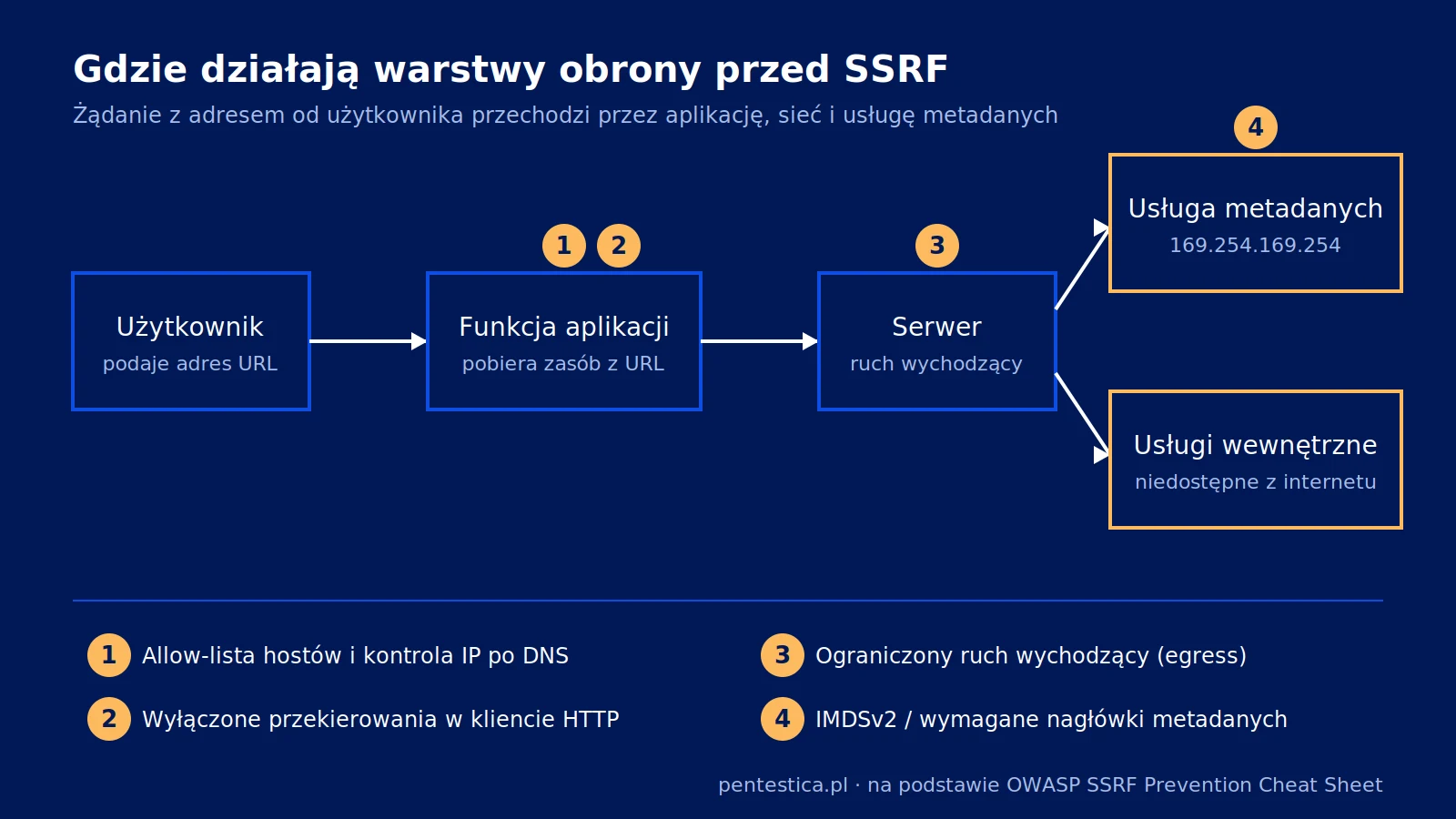 Schemat przepływu żądania SSRF od użytkownika przez funkcję aplikacji i serwer do usługi metadanych oraz usług wewnętrznych, z czterema oznaczonymi warstwami obrony: allow-listą, blokadą przekierowań, ograniczeniem ruchu wychodzącego i IMDSv2.
