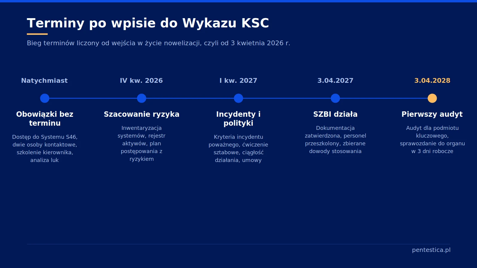 Oś czasu z pięcioma etapami obowiązków po wpisie do Wykazu KSC: obowiązki natychmiastowe, szacowanie ryzyka, procedury incydentów, wdrożone SZBI do 3 kwietnia 2027 r. i pierwszy audyt do 3 kwietnia 2028 r.