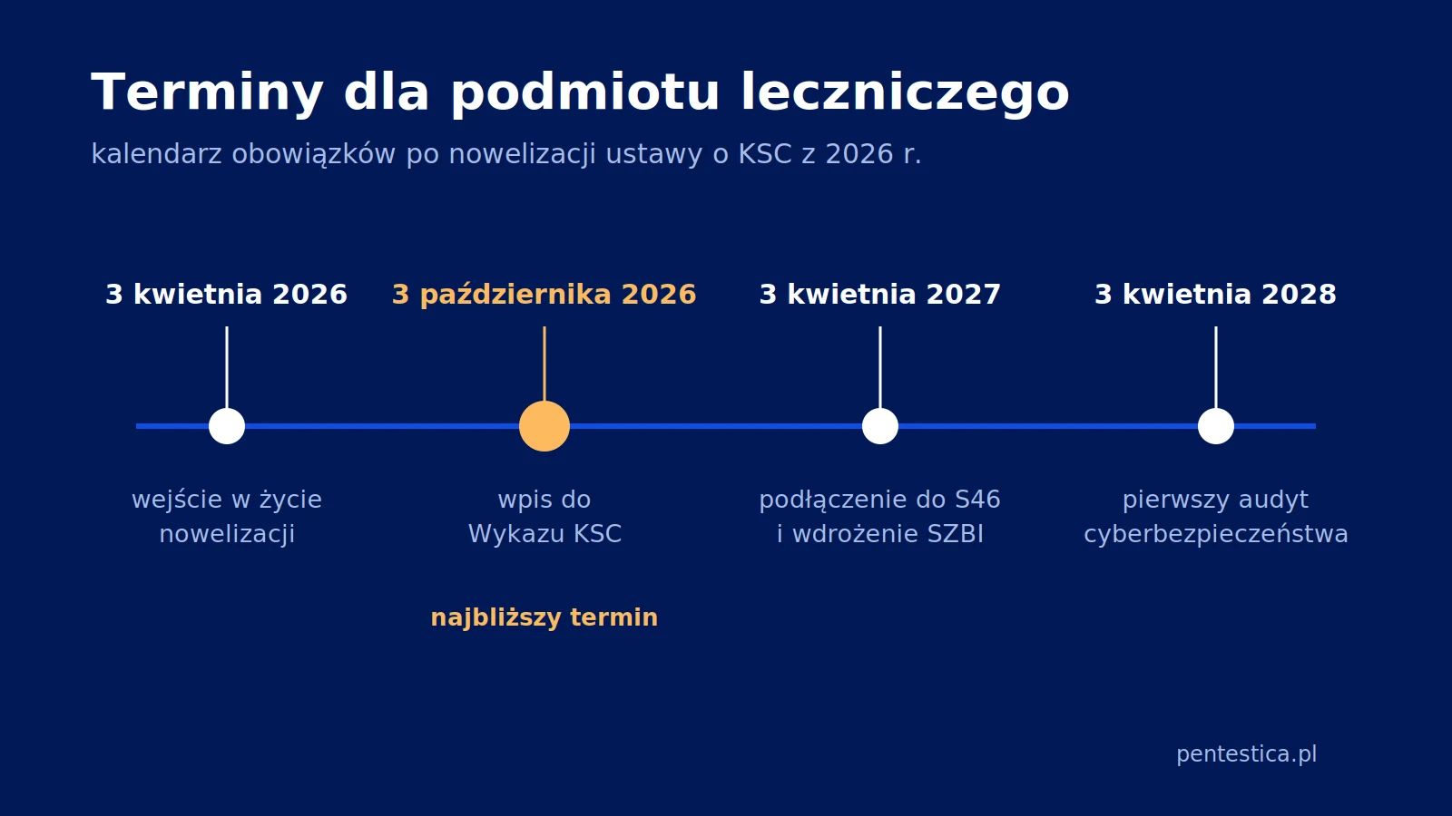 Oś czasu z czterema terminami dla podmiotu leczniczego: wejście w życie nowelizacji 3 kwietnia 2026, wpis do Wykazu KSC 3 października 2026, podłączenie do systemu S46 i wdrożenie SZBI 3 kwietnia 2027 oraz pierwszy audyt cyberbezpieczeństwa 3 kwietnia 2028.