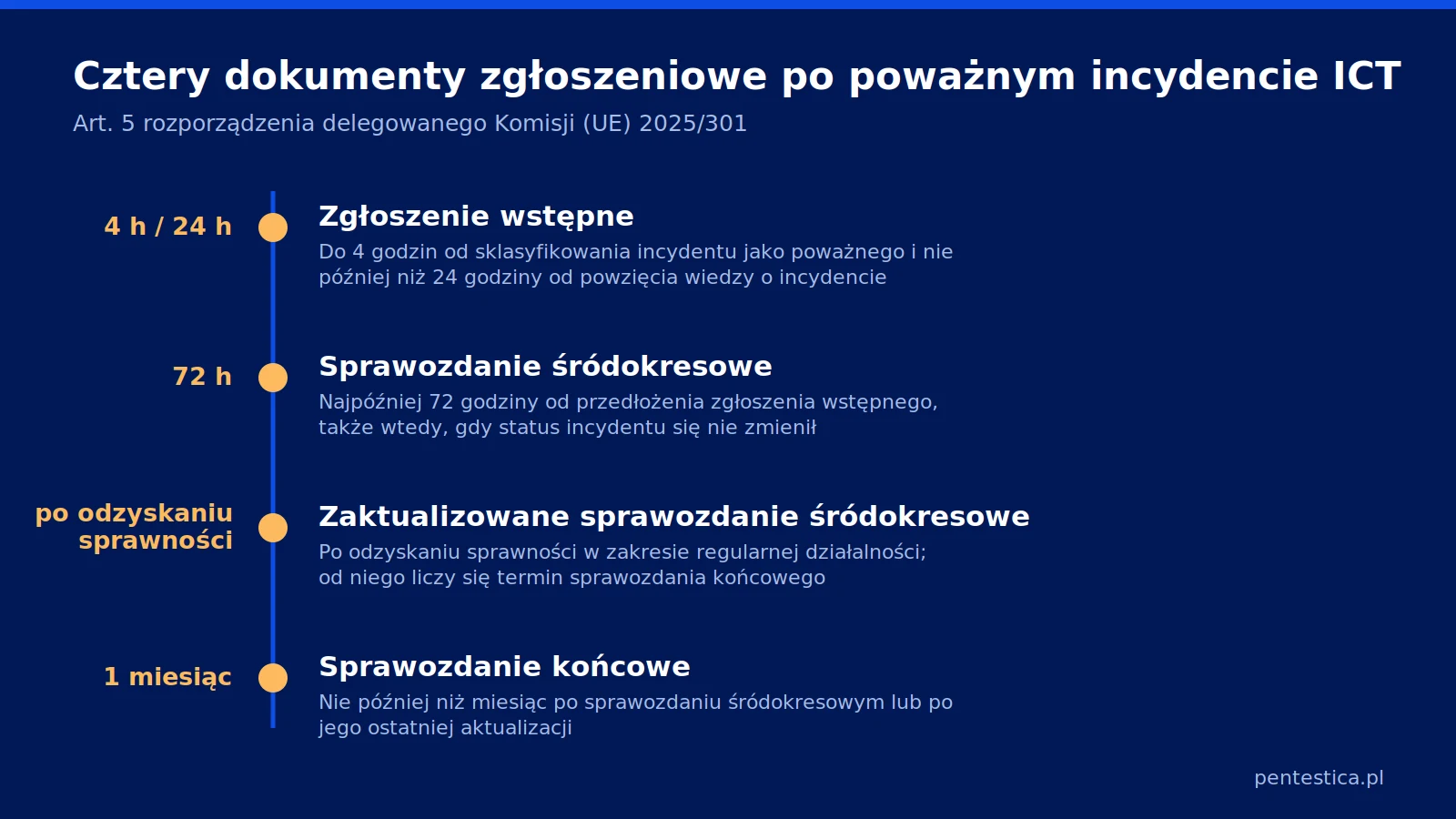 Oś czasu czterech dokumentów zgłoszeniowych według art. 5 rozporządzenia 2025/301: zgłoszenie wstępne, sprawozdanie śródokresowe, jego aktualizacja i sprawozdanie końcowe.