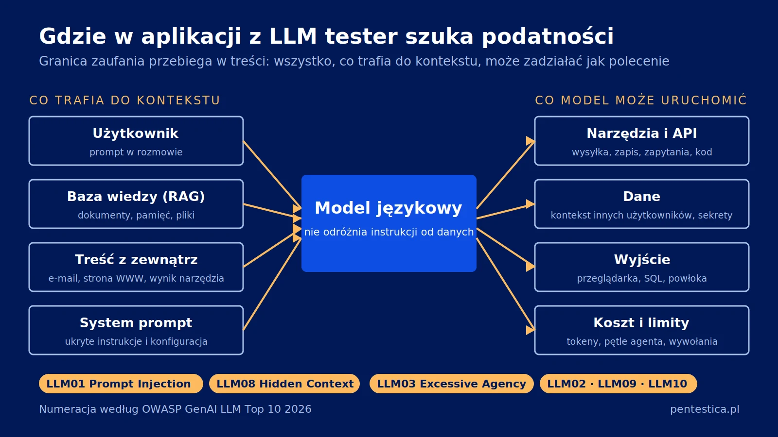 Schemat granicy zaufania w aplikacji z LLM: cztery źródła kontekstu, model, cztery obszary działania i kategorie OWASP LLM Top 10 2026