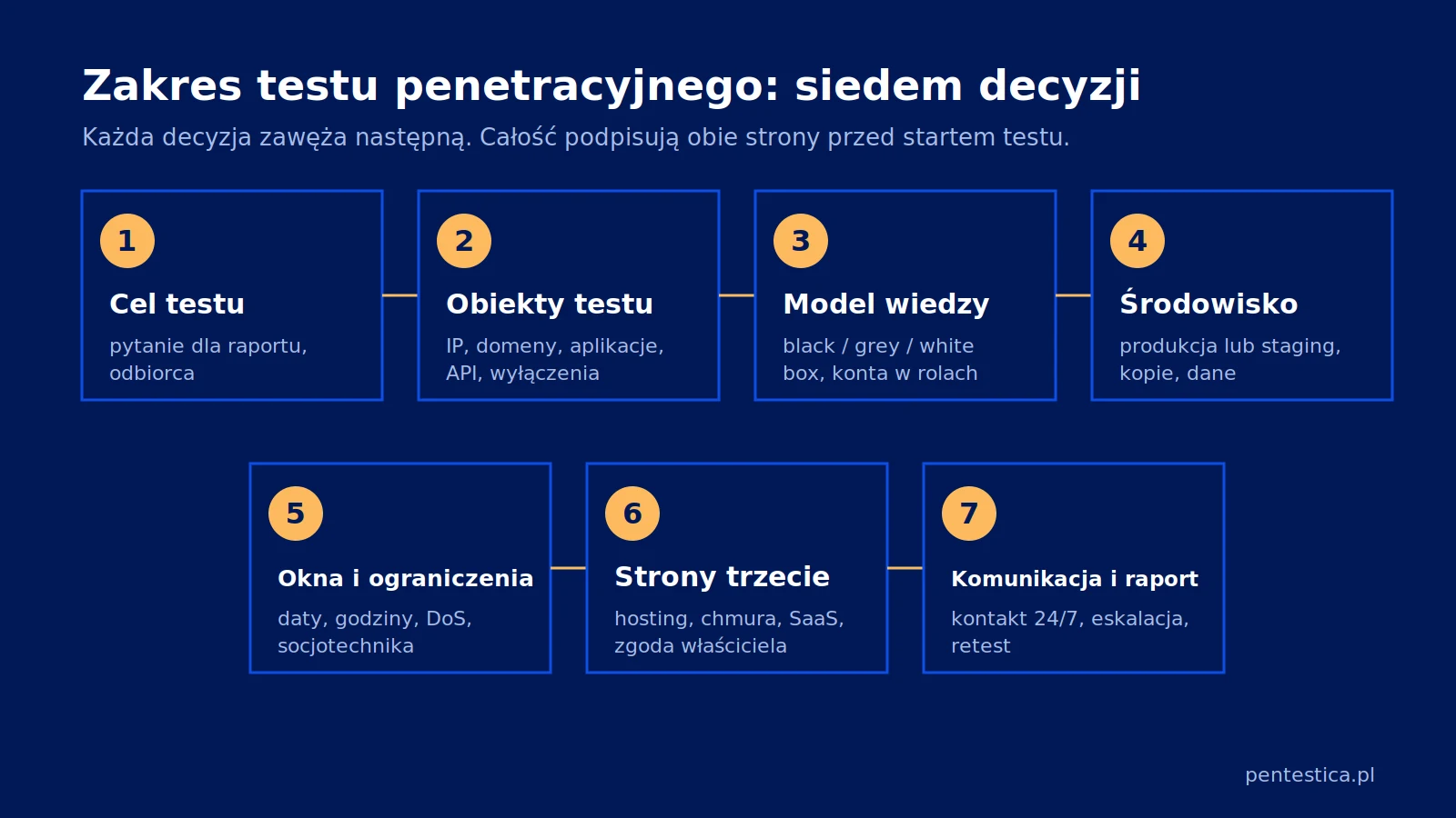 Schemat siedmiu decyzji definiujących zakres testu penetracyjnego: cel testu, obiekty testu, model wiedzy, środowisko, okna czasowe i ograniczenia, strony trzecie oraz komunikacja i raport