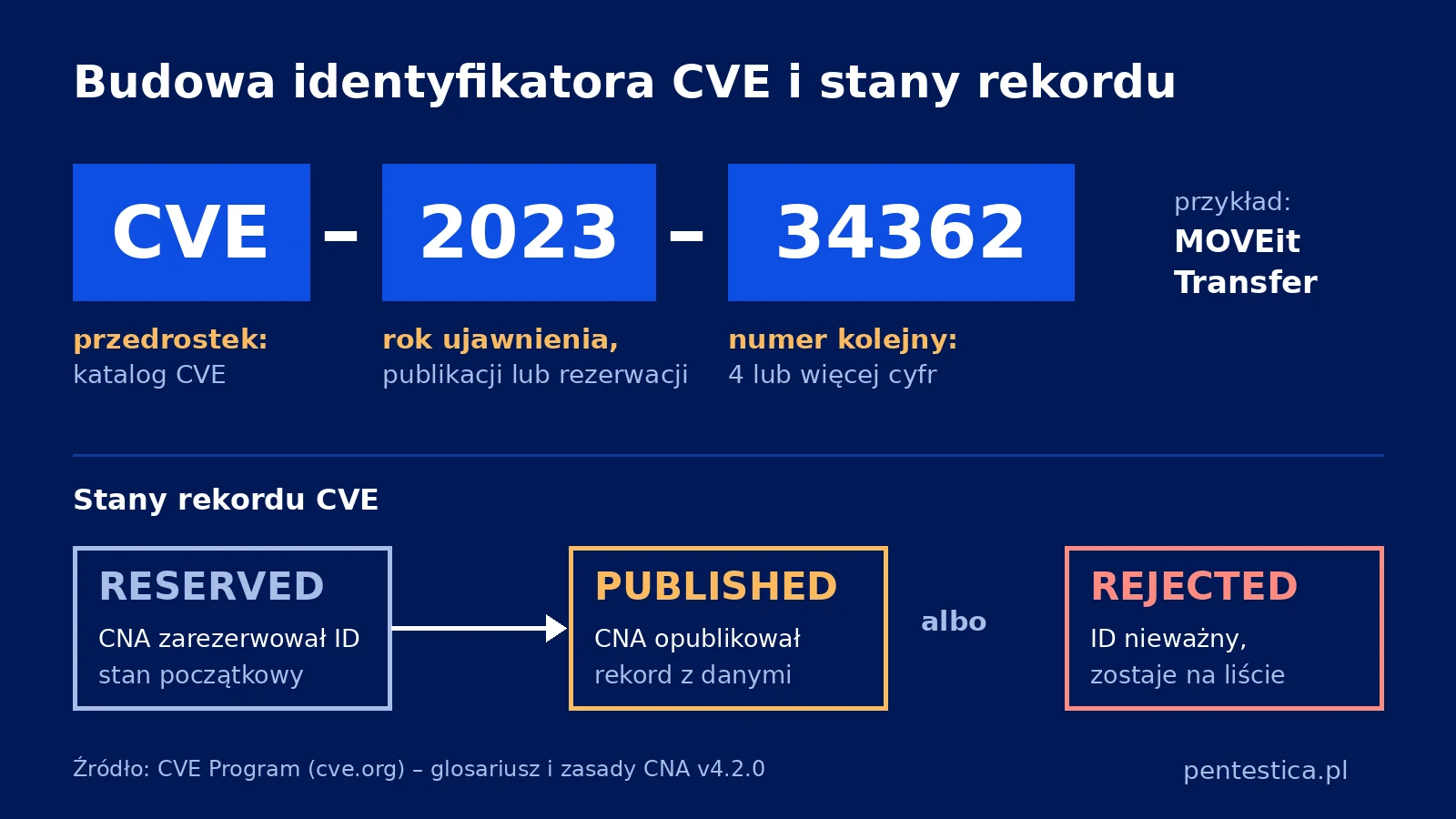 Rozbiór identyfikatora CVE-2023-34362 na przedrostek, rok i numer kolejny oraz trzy stany rekordu CVE: Reserved, Published i Rejected