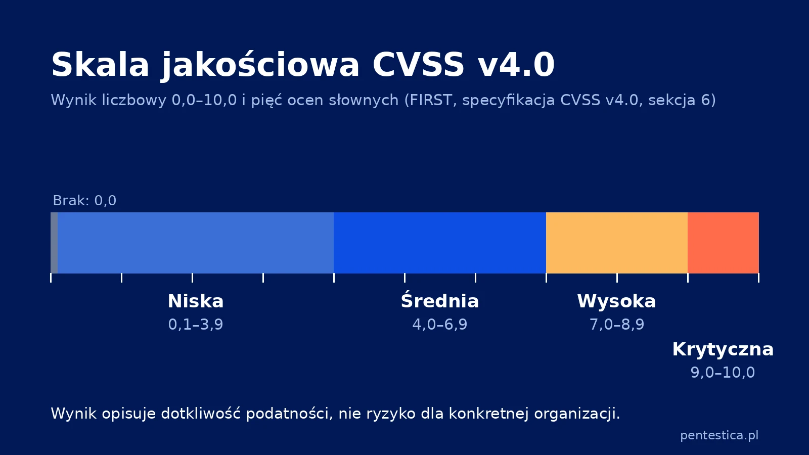 Pozioma skala CVSS od 0 do 10 podzielona na pięć przedziałów: brak, niska, średnia, wysoka i krytyczna