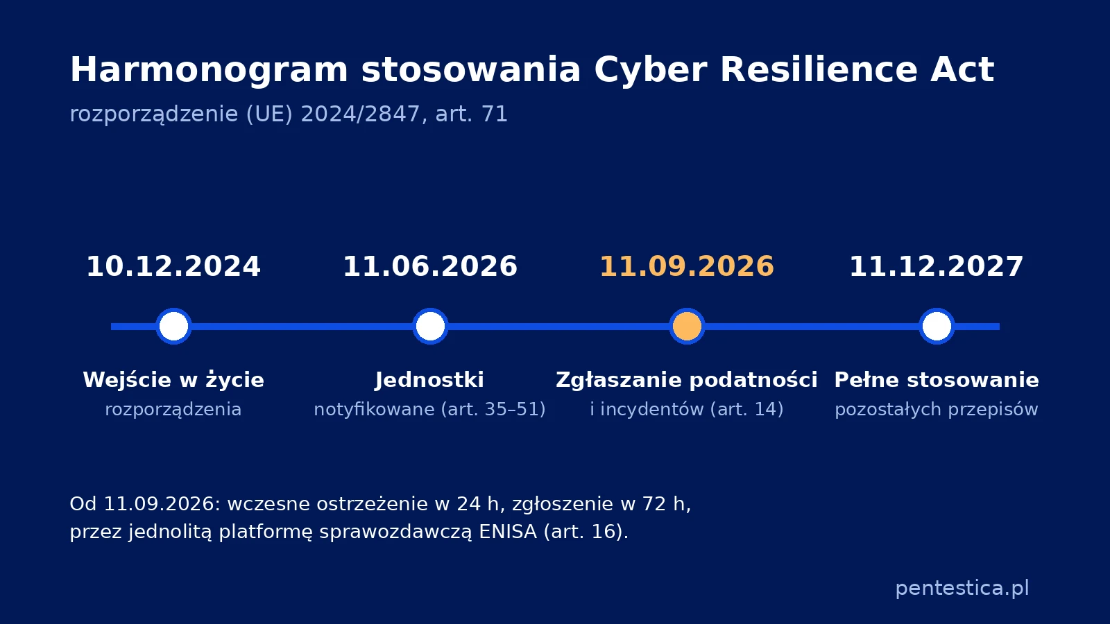Oś czasu Cyber Resilience Act: wejście w życie 10 grudnia 2024, jednostki notyfikowane od 11 czerwca 2026, zgłaszanie podatności i incydentów od 11 września 2026, pełne stosowanie od 11 grudnia 2027