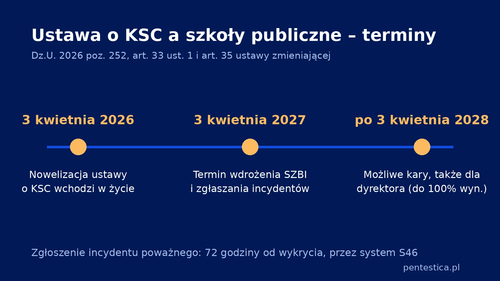Oś czasu ustawy o KSC dla szkół: wejście w życie 3.04.2026, wdrożenie 3.04.2027, możliwe kary po 3.04.2028