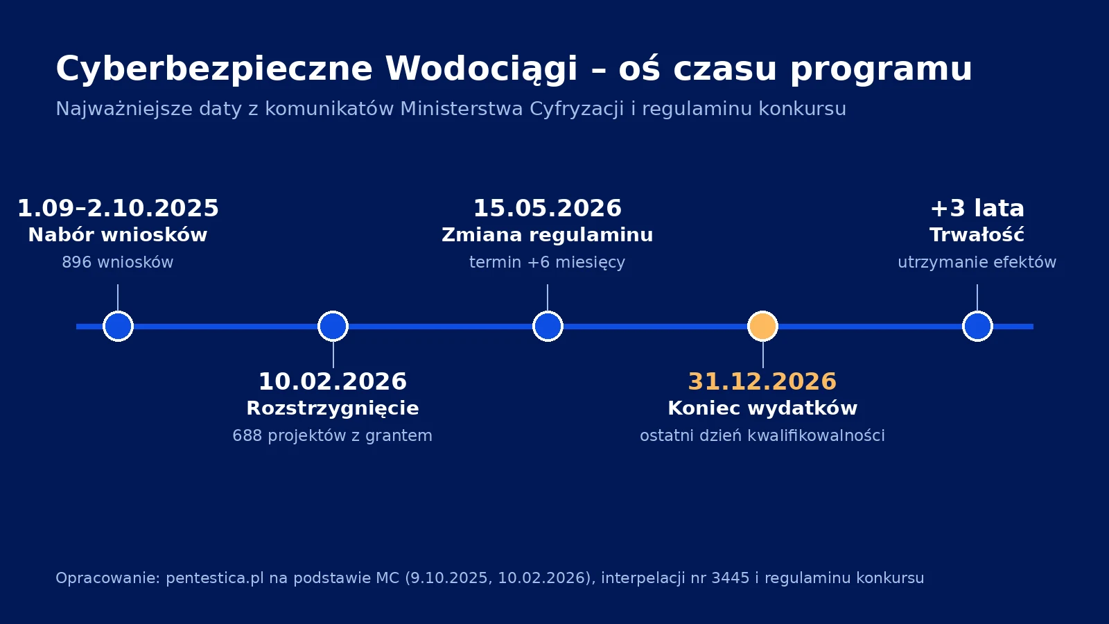 Oś czasu programu Cyberbezpieczne Wodociągi: nabór wniosków od 1 września do 2 października 2025 r., rozstrzygnięcie 10 lutego 2026 r., zmiana regulaminu 15 maja 2026 r., koniec ponoszenia wydatków 31 grudnia 2026 r. i trzyletni okres trwałości