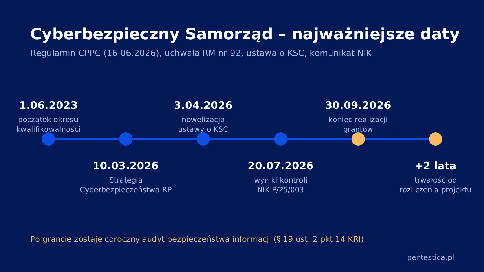 Oś czasu programu Cyberbezpieczny Samorząd od 1.06.2023 do 30.09.2026 z nowelizacją KSC, kontrolą NIK i 2 latami trwałości.
